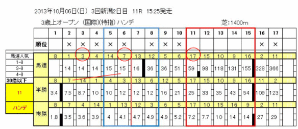 10/6新潟11Rハンデ戦